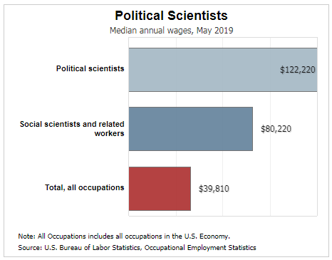 phd political science pay